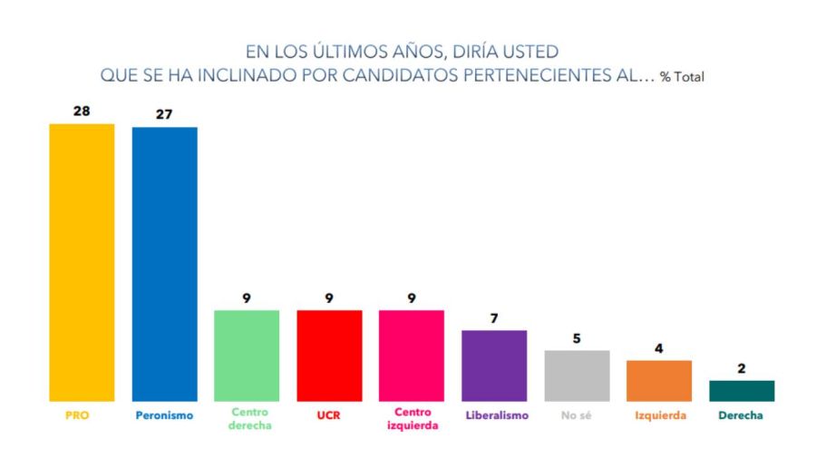 EN LOS ÚLTIMOS AÑOS, DIRÍA USTED QUE SE HA INCLINADO POR CANDIDATOS PERTENECIENTES AL…