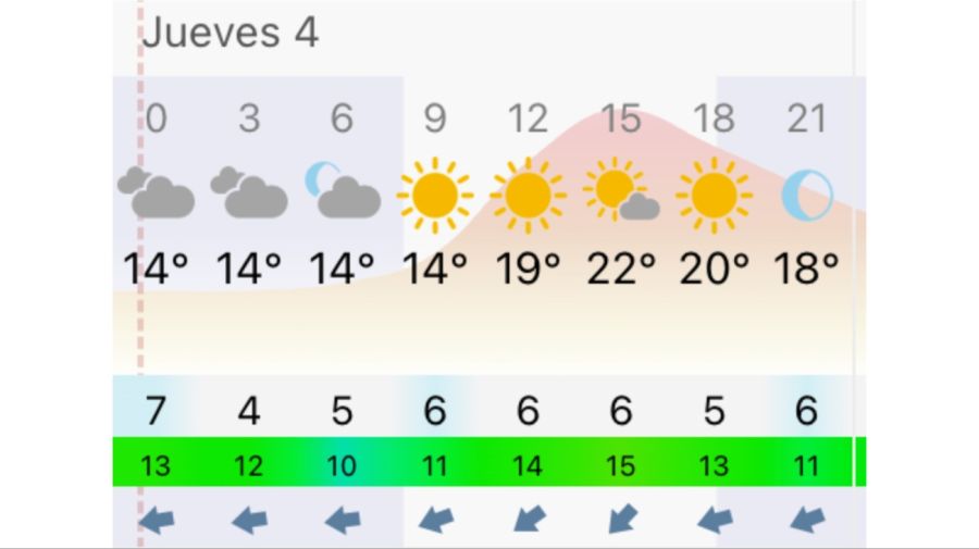 Pronóstico Rosario jueves 4 de junio