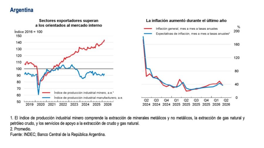 Proyecciones para Argentina 04062026