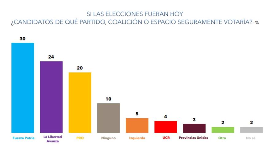 SI LAS ELECCIONES FUERAN HOY ¿CANDIDATOS DE QUÉ PARTIDO, COALICIÓN O ESPACIO SEGURAMENTE VOTARÍA?-