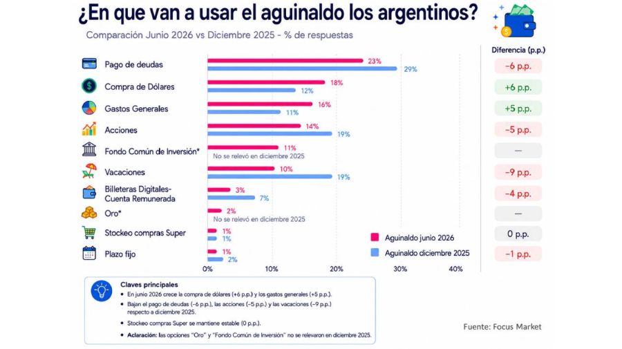 Usos del aguinaldo junio 2026 04062026