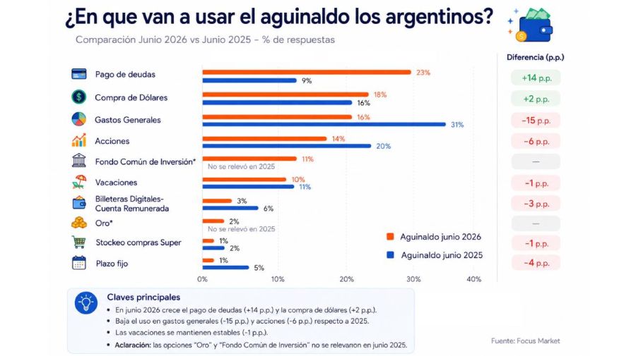 Usos del aguinaldo junio 2026 04062026