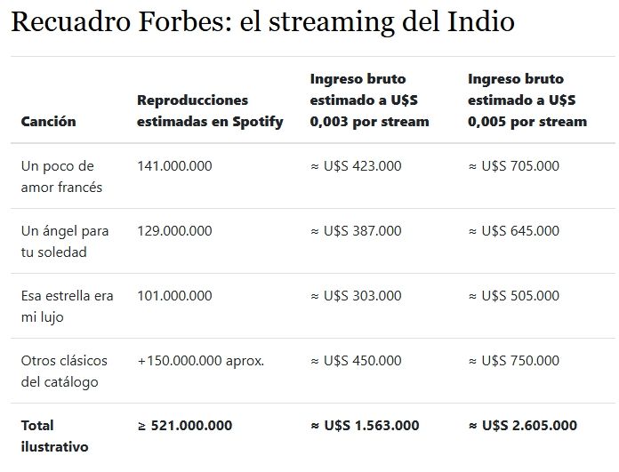 Cuadro Forbes por el Indio