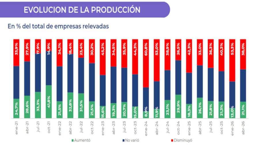Encuesta de la UIA 05062026