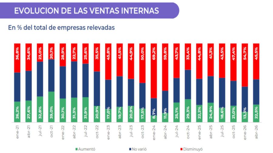 Encuesta de la UIA 05062026