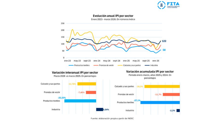 Gráficos FITA 05062026