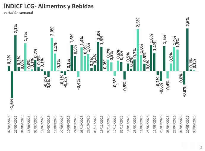 Índice de alimentos y bebidas LCG