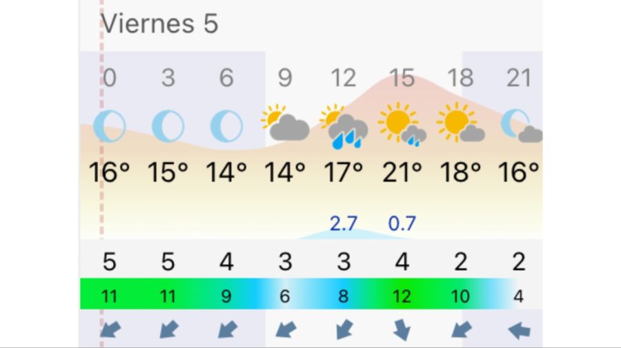Pronóstico Rosario viernes 5 de junio