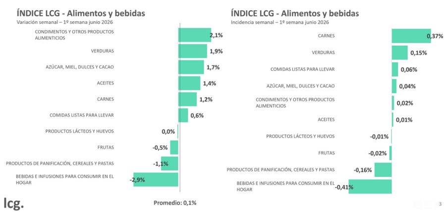 Variación de rubros en LCG
