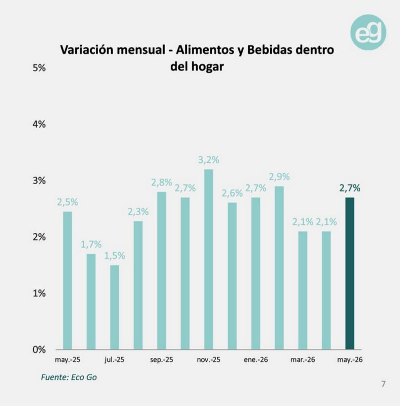 Variación mensual EcoGo