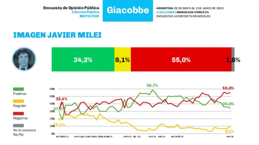 Encuesta de Giacobbe 06062026