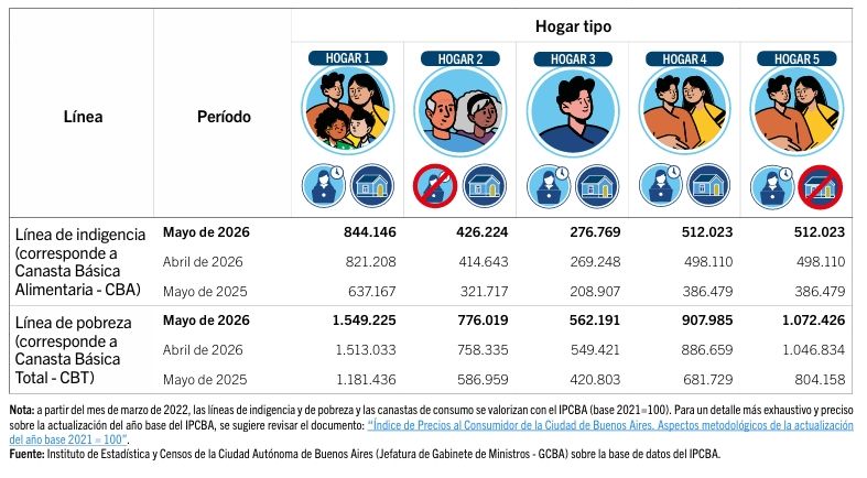 Canastas básicas IDECBA mayo 2026