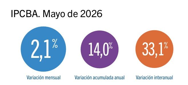 IPC CABA mayo 2026.
