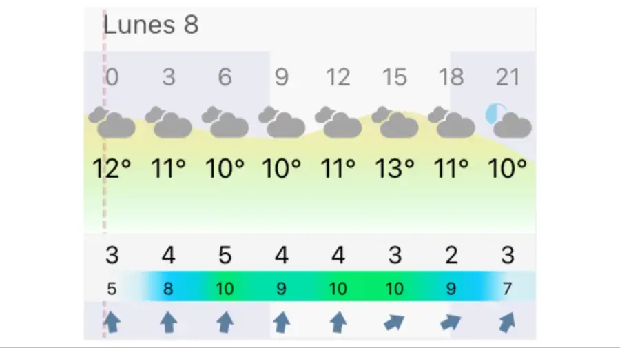 Pronóstico Bahía Blanca lunes 8 de junio