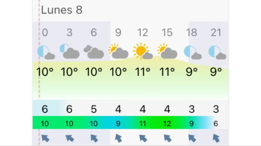 Pronóstico Mar del Plata lunes 8 de junio