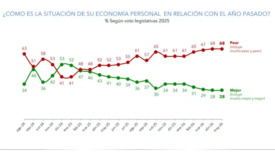 ¿CÓMO ES LA SITUACIÓN DE SU ECONOMÍA PERSONAL EN RELACIÓN CON EL AÑO PASADO?