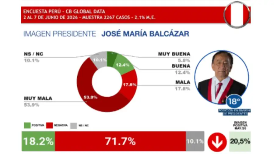 Encuesta Global Data 09062026