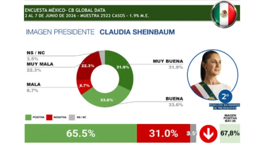 Encuesta Global Data 09062026