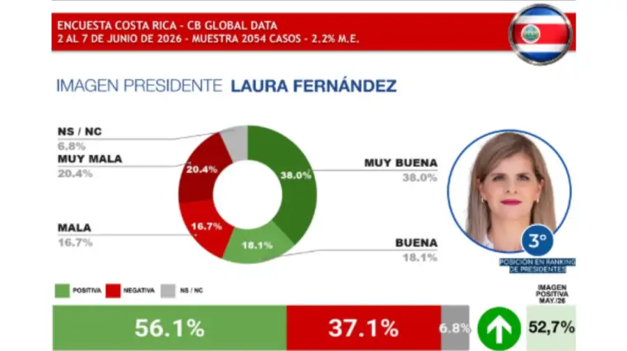 Encuesta Global Data 09062026
