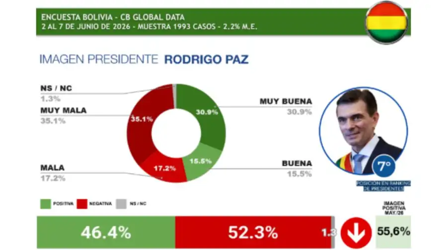 Encuesta Global Data 09062026