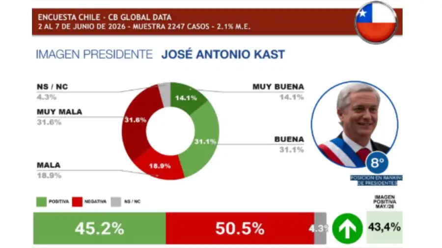 Encuesta Global Data 09062026