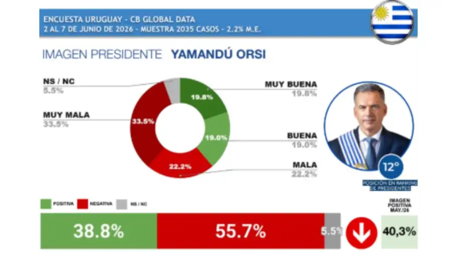 Encuesta Global Data 09062026