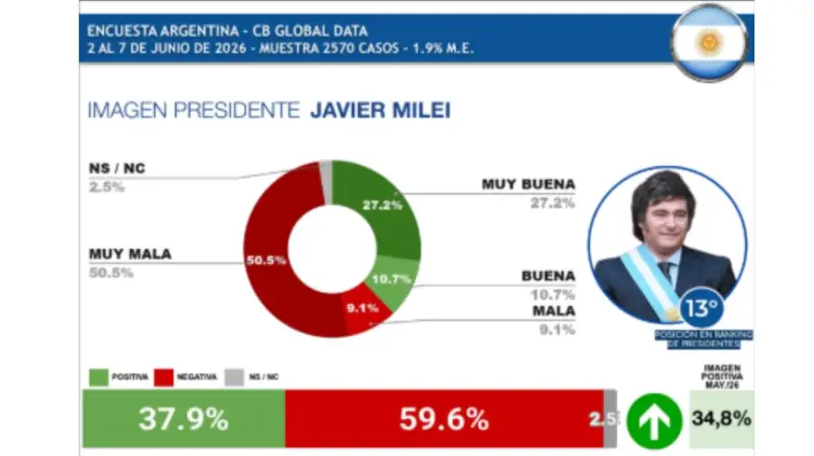 Encuesta Global Data 09062026