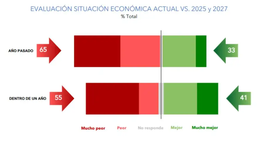 EVALUACIÓN SITUACIÓN ECONÓMICA ACTUAL VS. 2025 y 2027