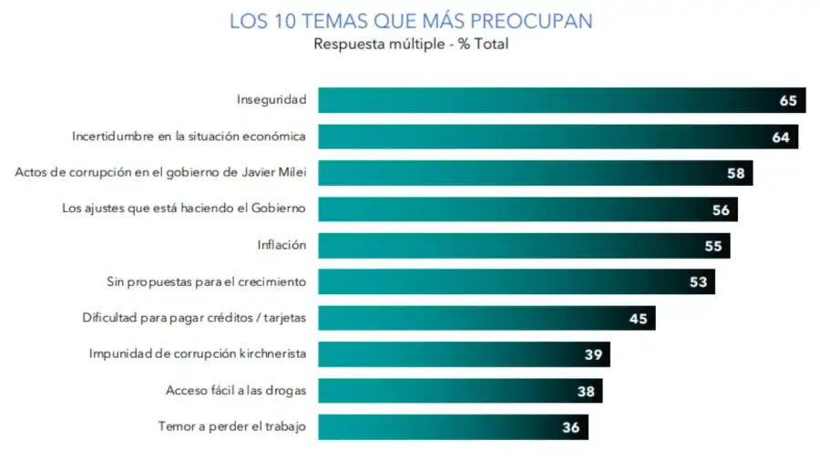 Los temas que más preocupan