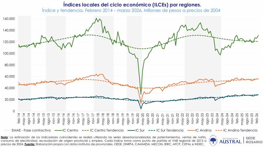 Niveles de actividad económica regional.