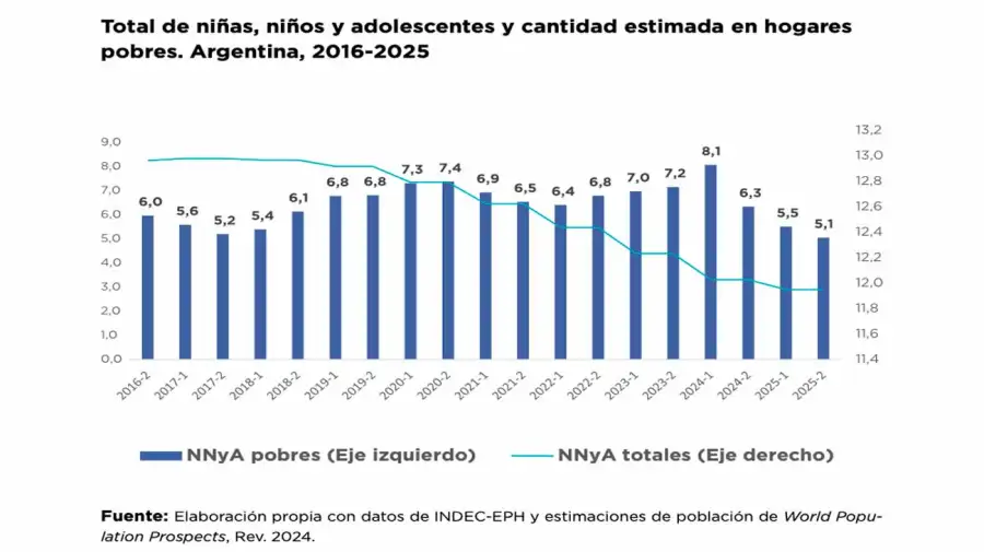Pobreza infantil 09062026