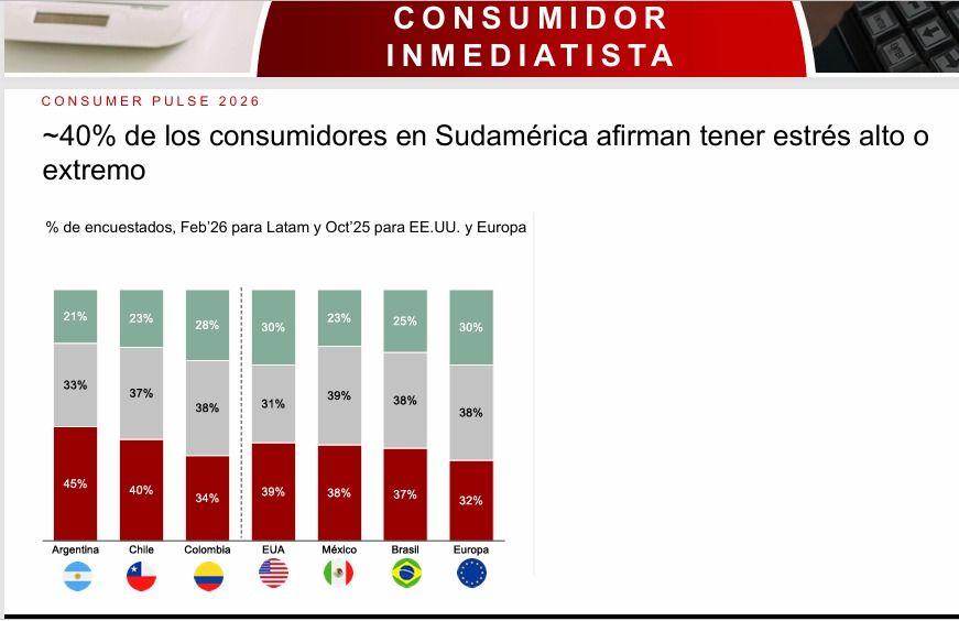 Consumidor inmediatista y con estrés. Los argentinos, los más afectados.
