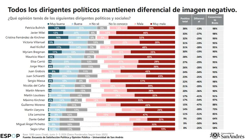 Diferencial de políticos según la Universidad San Andrés