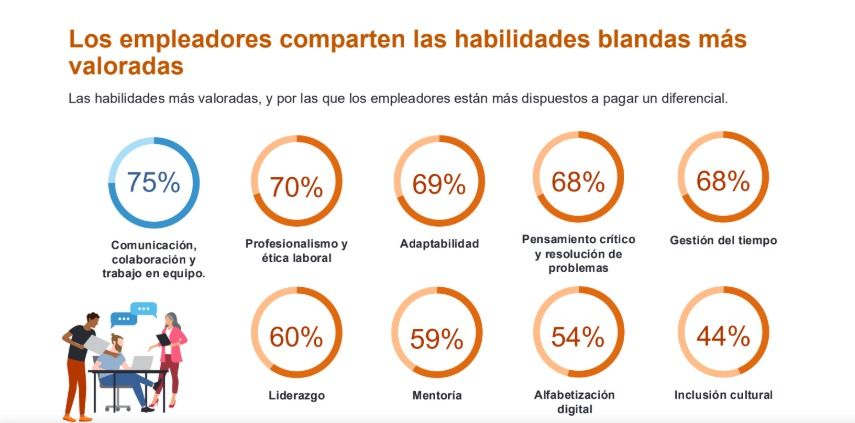 Expectativas de contratación: qué habilidades son las valoradas por los empleadores.