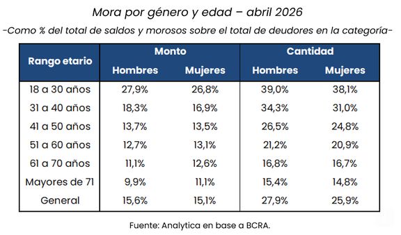 Mora por genero y edad Analyticav