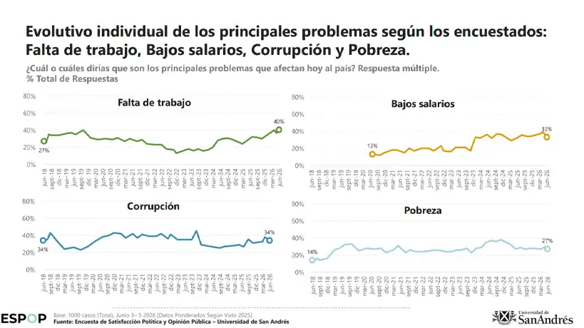 Preocupaciones según San Andrés