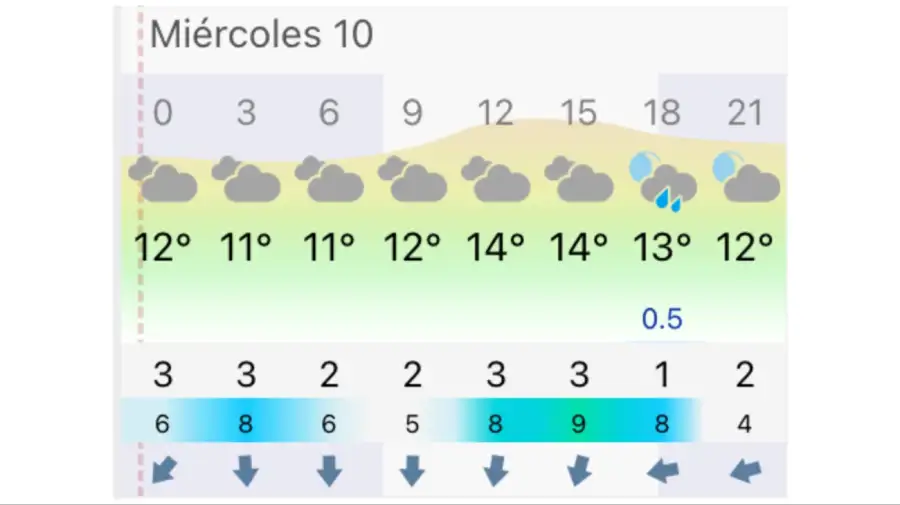 Pronóstico Buenos Aires miércoles 10 de junio