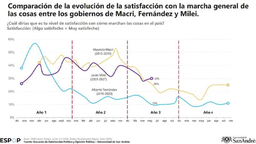 Satisfacción Milei comparada con Macri y Fernández