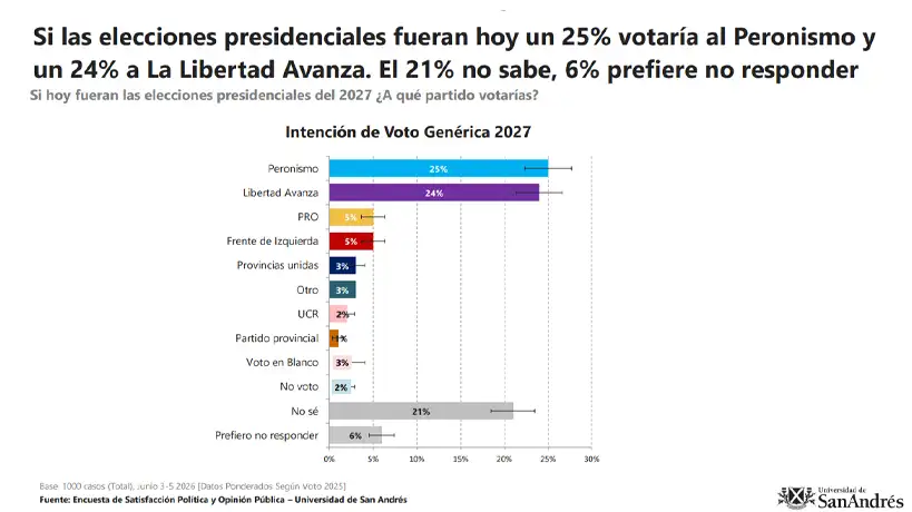 Si las elecciones fueran hoy, a quién votaría