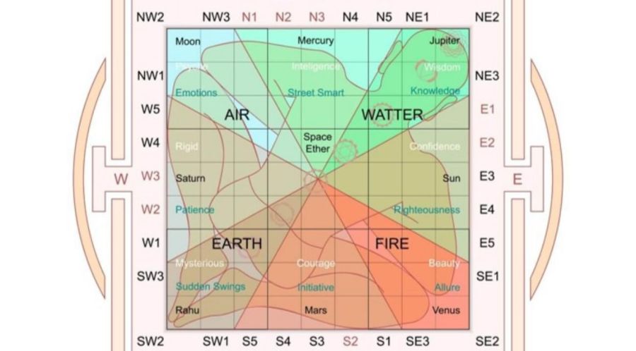 VASTU SHASTRA EN EL PAISAJE