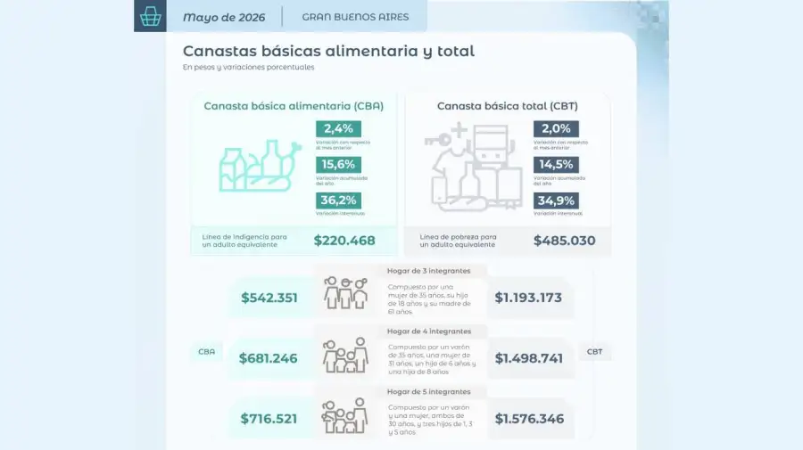 Canasta básica total y canasta básica alimentaria 11062026