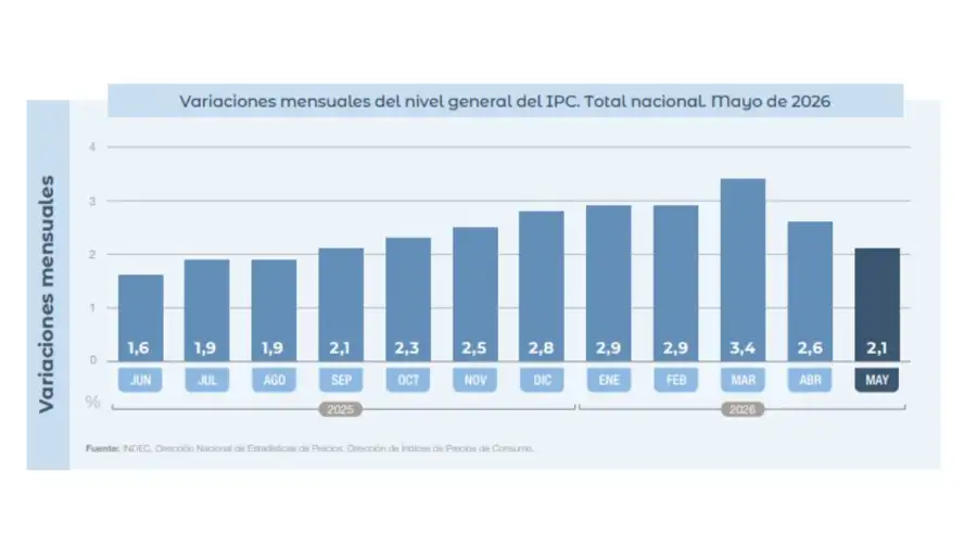 Gráficos INDEC 11062026