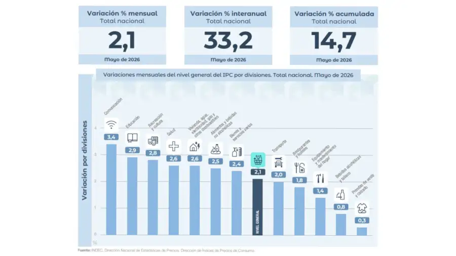 Gráficos INDEC 11062026