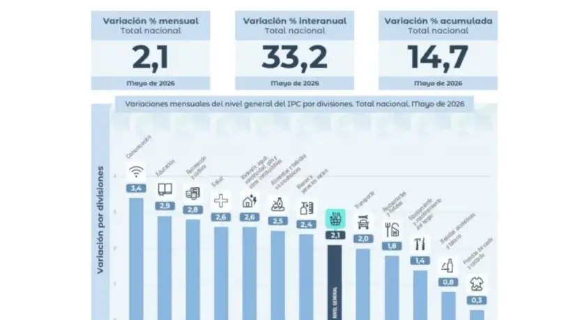 La inflación en Córdoba fue del 1,9% en mayo