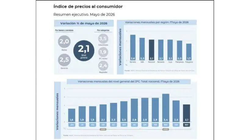 La inflación en Córdoba fue del 1,9% en mayo