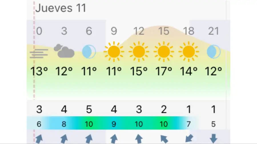 Pronóstico Rosario jueves 11 de junio