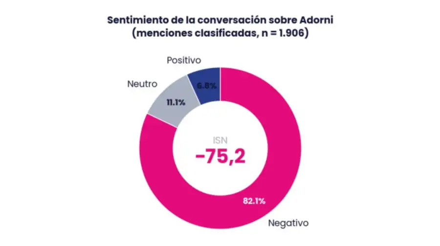 Sentimiento de convesación sobre Adorni 11062026