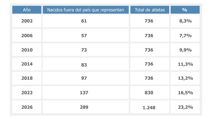 Gráfico Comenzó el Mundial de los impuros