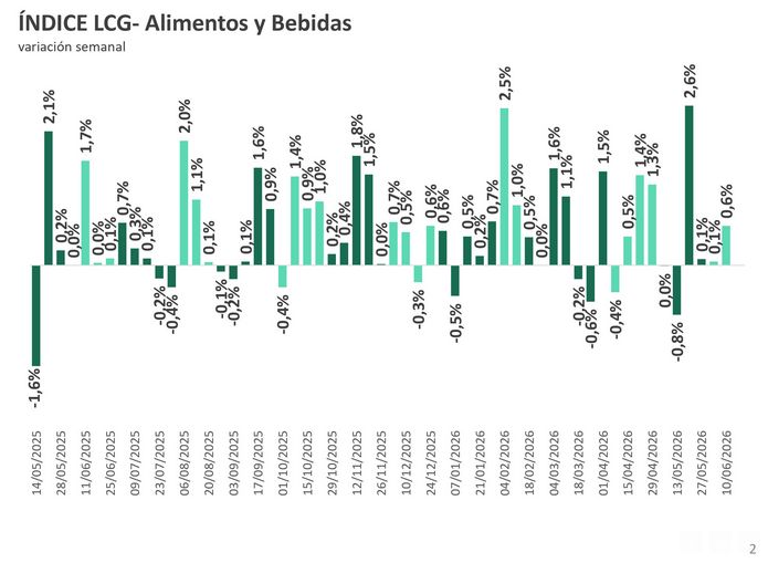 Indice de bebidas y alimentos LCG