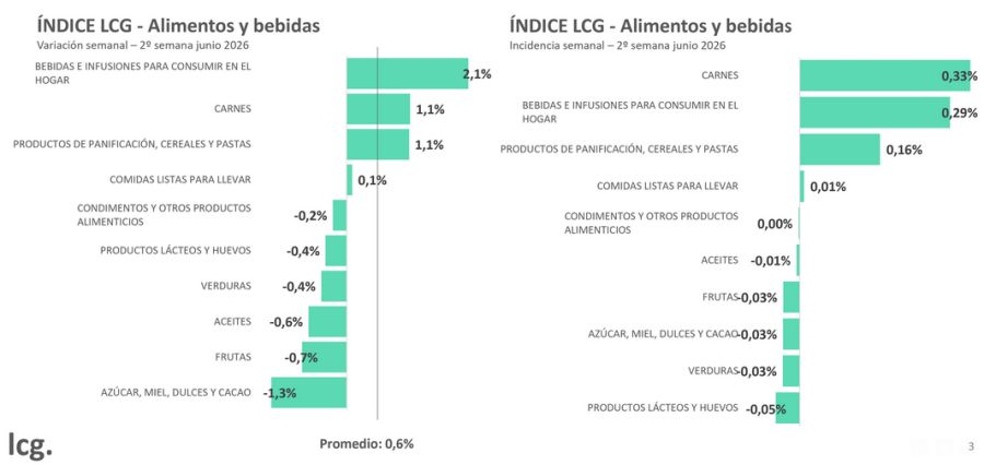 Variación alimentos y bebidas LCG (2)